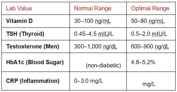 optimal lab values